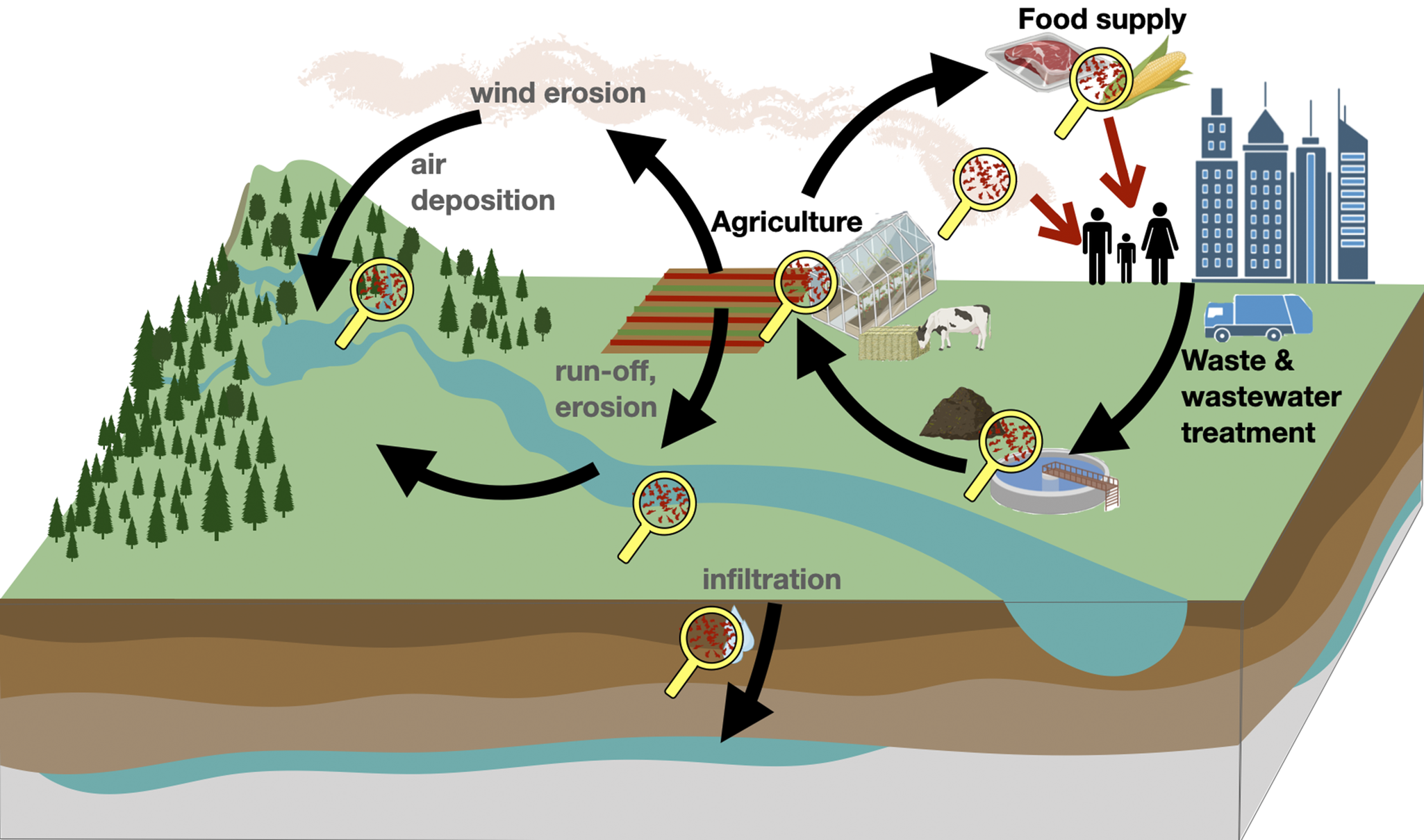 graphical abstract for Why a strong global plastics treaty is essential for agricultural systems, food safety, food security and human health - open in full screen